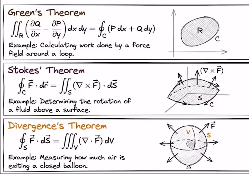 Core Vector Calculus Theorems and Operational Rules