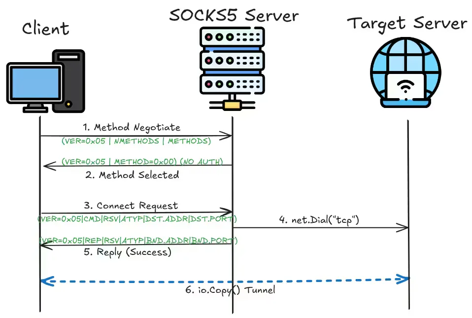 socks5-diagram