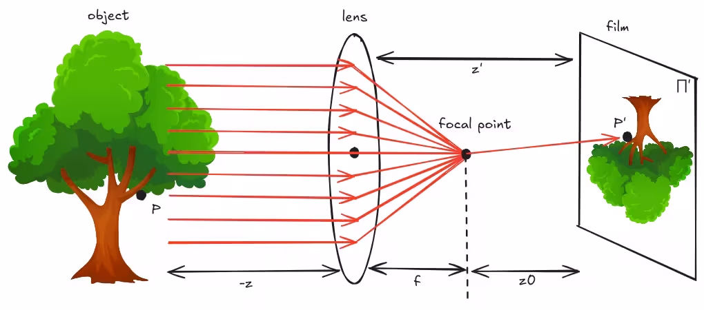 3D Vision Foundations: Camera Models and Rotations