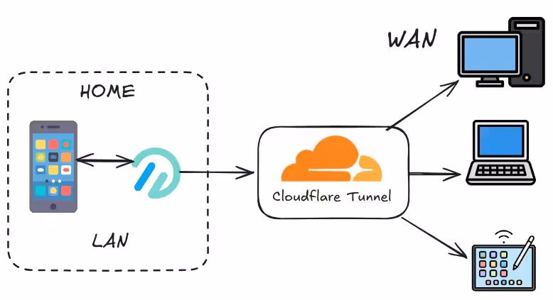 Turing an Old Android Phone to NAS: AList & Cloudflare Tunnel
