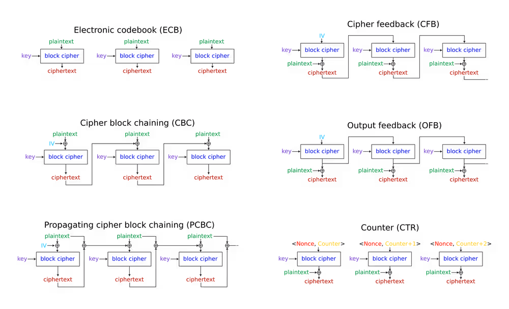 Symmetric Cryptography [01]: Block Ciphers